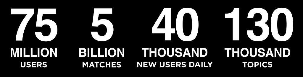 QuizUp: 75 million users, 5 billion matches, 40 thousand new users daily, and 130 thousand topics.