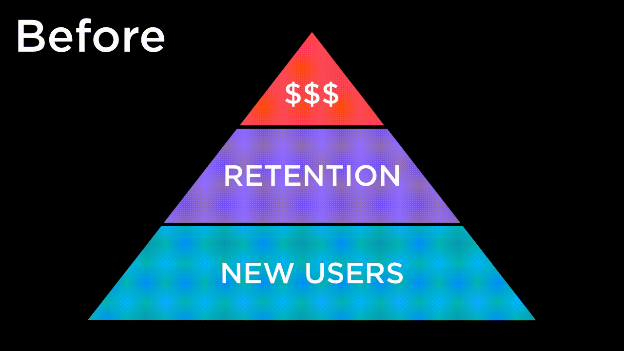 A diagram compares the priority given to new users, retention, and revenue.