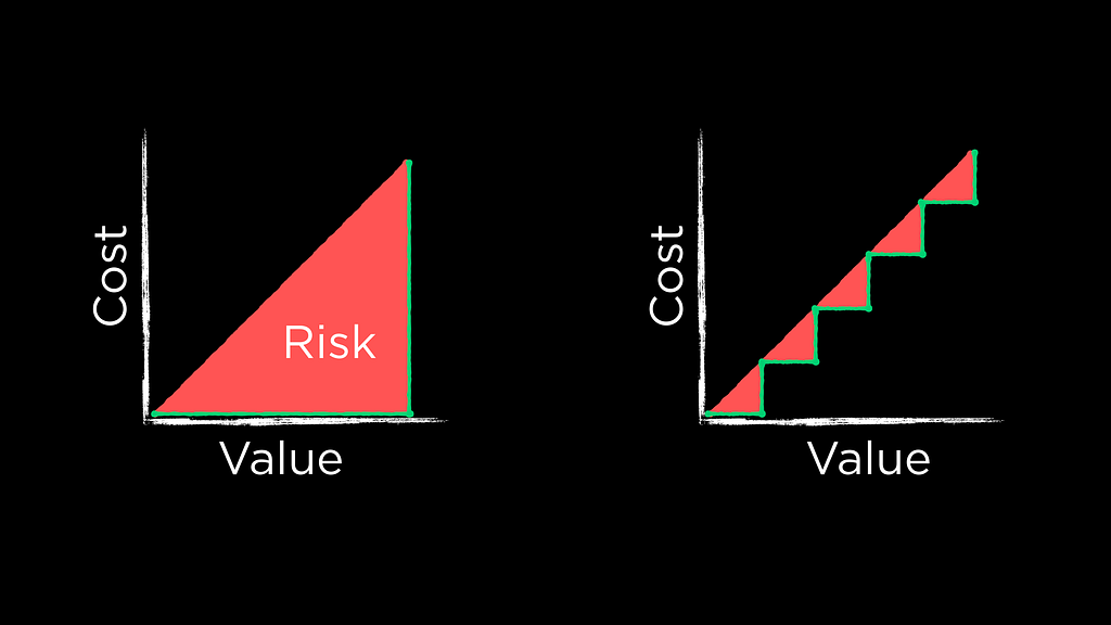 Two cost-versus-value diagrams compare risk in one large release with smaller incremental releases.